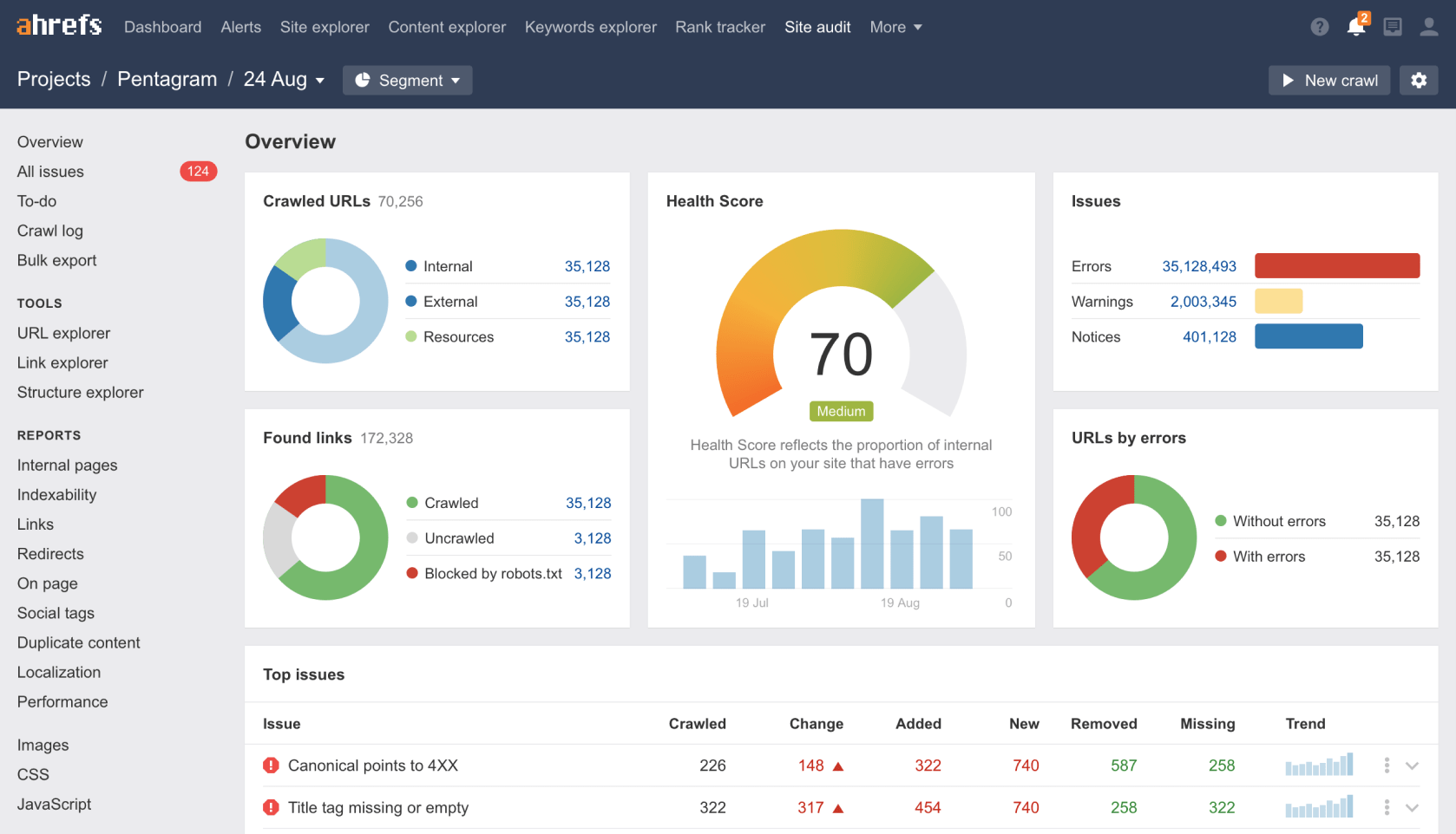 Το crawl dashboard του SAAS λογισμικού βελτιστοποίησης SEO, ahrefs